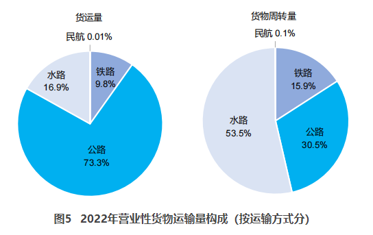 临安交通部：2022货运量506.63亿吨 同比下降3.1%